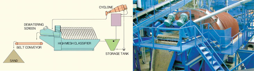 SAND CLASSIFIER AND CYCLONE