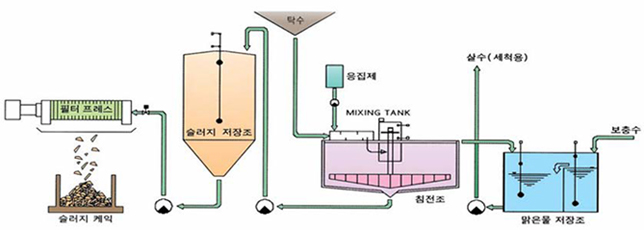 WATER TREATMENT SYSTEM