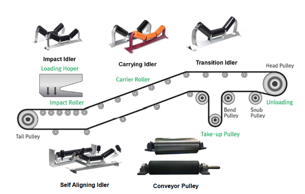 conveyor-roller-pulley